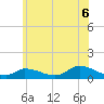 Tide chart for Woods Hole, USCG Sector SE New England, Massachusetts on 2025/07/6