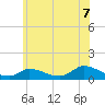 Tide chart for Woods Hole, USCG Sector SE New England, Massachusetts on 2025/07/7