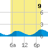 Tide chart for Woods Hole, USCG Sector SE New England, Massachusetts on 2025/07/9