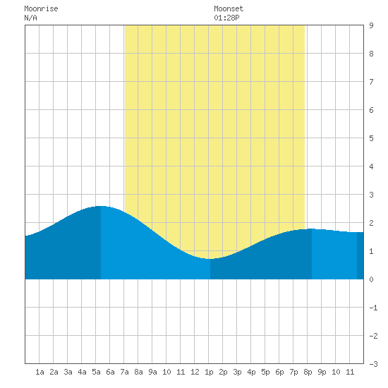 Tide Chart for 2021/08/29