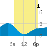 Tide chart for Little Hickory Island, florida on 2022/10/1