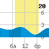 Tide chart for Little Hickory Island, florida on 2022/10/20