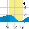 Tide chart for Little Hickory Island, florida on 2022/10/4