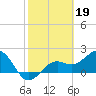 Tide chart for Little Hickory Island, Florida on 2023/02/19