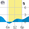 Tide chart for Little Hickory Island, Florida on 2023/02/5