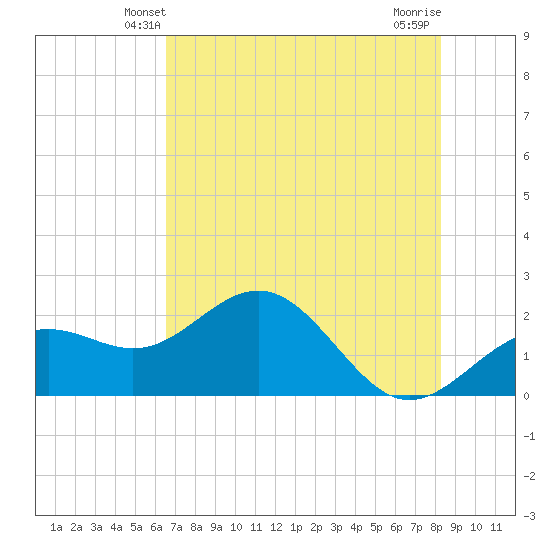 Tide Chart for 2023/06/1