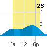 Tide chart for Little Hickory Island, Estero Bay, Florida on 2023/06/23