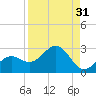 Tide chart for Little Hickory Island, Estero Bay, Florida on 2023/08/31