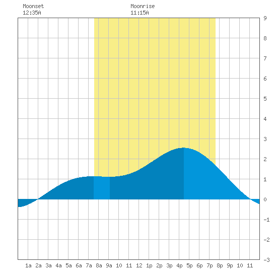 Tide Chart for 2024/03/15