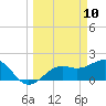 Tide chart for Little Hickory Island, Florida on 2025/03/10