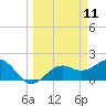 Tide chart for Little Hickory Island, Florida on 2025/03/11