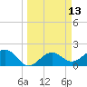 Tide chart for Little Hickory Island, Florida on 2025/03/13