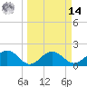 Tide chart for Little Hickory Island, Florida on 2025/03/14