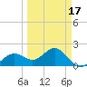 Tide chart for Little Hickory Island, Florida on 2025/03/17