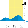 Tide chart for Little Hickory Island, Florida on 2025/03/18