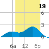 Tide chart for Little Hickory Island, Florida on 2025/03/19