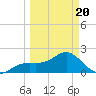 Tide chart for Little Hickory Island, Florida on 2025/03/20