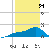 Tide chart for Little Hickory Island, Florida on 2025/03/21