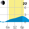 Tide chart for Little Hickory Island, Florida on 2025/03/22