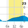 Tide chart for Little Hickory Island, Florida on 2025/03/23