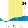 Tide chart for Little Hickory Island, Florida on 2025/03/24