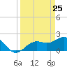 Tide chart for Little Hickory Island, Florida on 2025/03/25