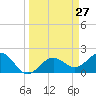 Tide chart for Little Hickory Island, Florida on 2025/03/27