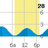Tide chart for Little Hickory Island, Florida on 2025/03/28