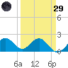 Tide chart for Little Hickory Island, Florida on 2025/03/29
