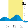 Tide chart for Little Hickory Island, Florida on 2025/03/31