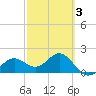 Tide chart for Little Hickory Island, Florida on 2025/03/3