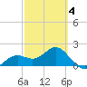 Tide chart for Little Hickory Island, Florida on 2025/03/4