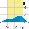 Tide chart for Little Hickory Island, Florida on 2025/03/5