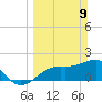 Tide chart for Little Hickory Island, Florida on 2025/03/9