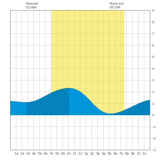 Tide Chart for 2022/09/6