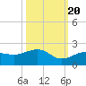 Tide chart for North, florida on 2022/10/20