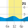 Tide chart for North, florida on 2022/10/21