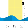 Tide chart for North, florida on 2022/10/5