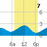Tide chart for North, florida on 2022/10/7