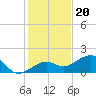 Tide chart for North, Florida on 2022/12/20