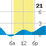 Tide chart for North, Florida on 2022/12/21