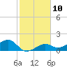 Tide chart for North, Florida on 2023/01/10