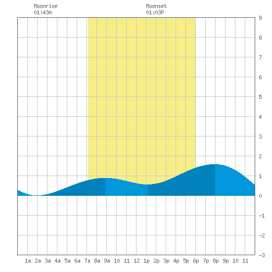 Tide Chart for 2023/01/16