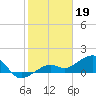 Tide chart for North, Florida on 2023/01/19