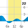 Tide chart for North, Florida on 2023/01/22