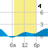 Tide chart for North, Florida on 2023/01/4