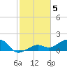 Tide chart for North, Florida on 2023/01/5