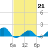 Tide chart for North, Florida on 2023/02/21