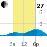 Tide chart for North, Florida on 2023/02/27