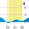 Tide chart for North, Florida on 2023/02/4